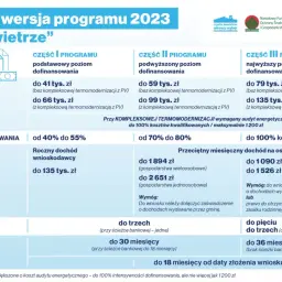 Program czyste powietrze do kiedy? Kluczowe terminy i daty aplikacji