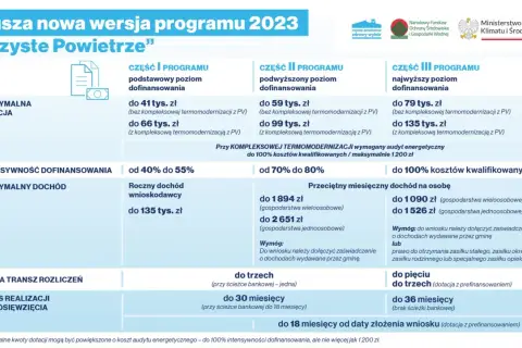 Program czyste powietrze do kiedy? Kluczowe terminy i daty aplikacji