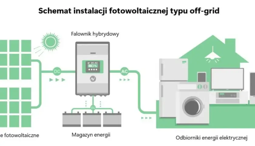 Fotowoltaika hybrydowa: oszczędności i niezależność energetyczna