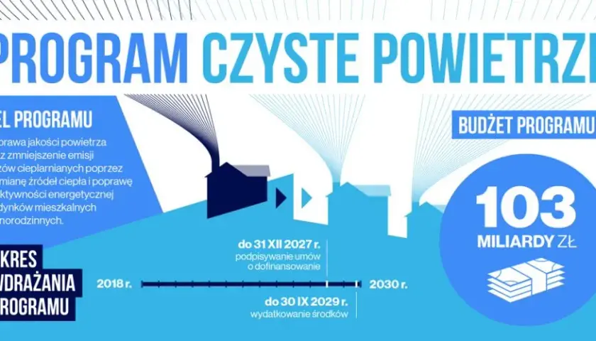 Jak obliczyć kredyt czyste powietrze i uzyskać maksymalne dofinansowanie
