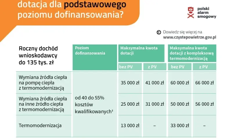 Dotacja czyste powietrze - jak uzyskać dofinansowanie na termomodernizację