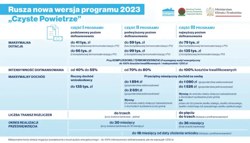 Program czyste powietrze do kiedy? Kluczowe terminy i daty aplikacji