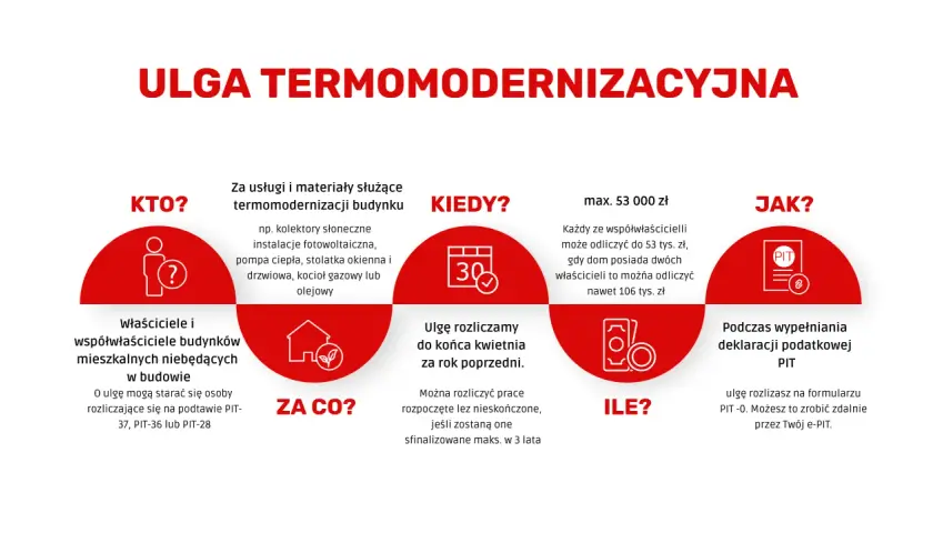 Jak ulga termomodernizacyjna może współpracować z Czystym Powietrzem