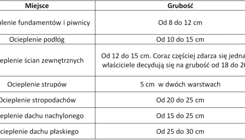 Jak obliczyć grubość styropianu w programie czyste powietrze?